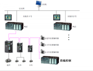 全自動(dòng)/半自動(dòng)垃圾抓斗電氣控制系統(tǒng) 